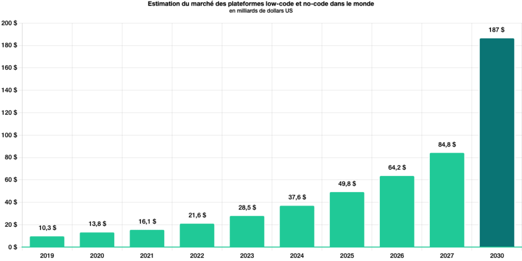 Graphique représentant l'augmentation du marché des plateformes Low-Code et No-Code dans le monde.
MD Consulting